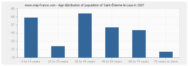 Age distribution of population of Saint-Étienne-le-Laus in 2007