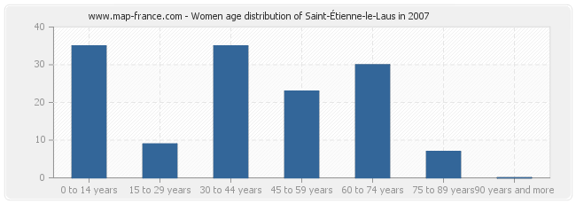 Women age distribution of Saint-Étienne-le-Laus in 2007