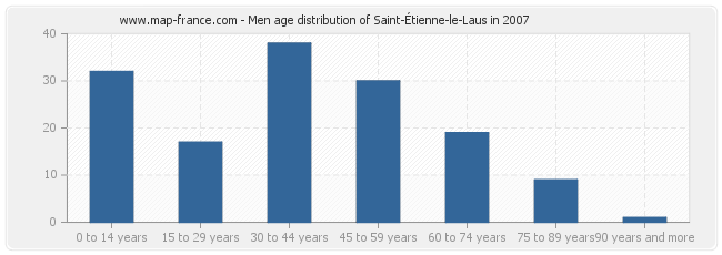 Men age distribution of Saint-Étienne-le-Laus in 2007