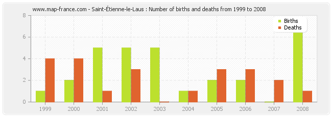 Saint-Étienne-le-Laus : Number of births and deaths from 1999 to 2008