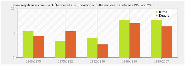 Saint-Étienne-le-Laus : Evolution of births and deaths between 1968 and 2007