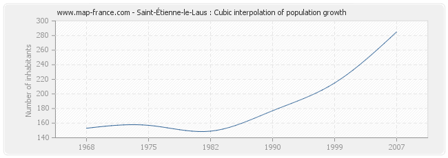 Saint-Étienne-le-Laus : Cubic interpolation of population growth