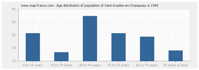 Age distribution of population of Saint-Eusèbe-en-Champsaur in 1999