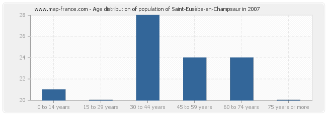 Age distribution of population of Saint-Eusèbe-en-Champsaur in 2007