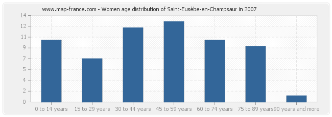 Women age distribution of Saint-Eusèbe-en-Champsaur in 2007