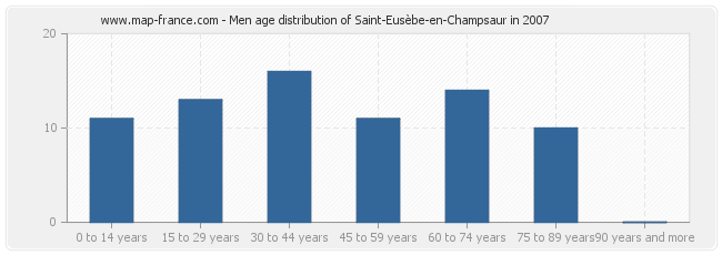 Men age distribution of Saint-Eusèbe-en-Champsaur in 2007