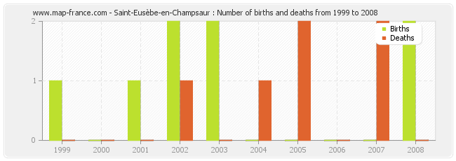 Saint-Eusèbe-en-Champsaur : Number of births and deaths from 1999 to 2008
