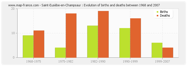 Saint-Eusèbe-en-Champsaur : Evolution of births and deaths between 1968 and 2007