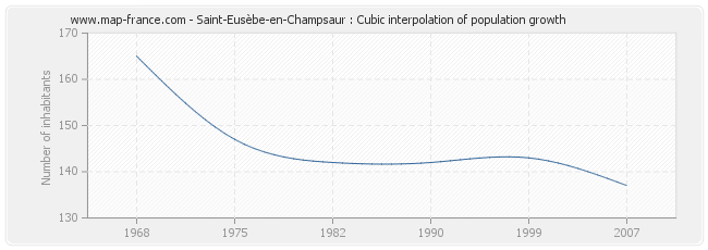 Saint-Eusèbe-en-Champsaur : Cubic interpolation of population growth