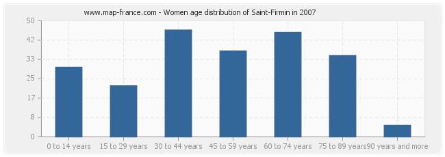 Women age distribution of Saint-Firmin in 2007