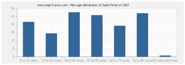 Men age distribution of Saint-Firmin in 2007