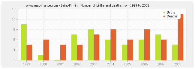 Saint-Firmin : Number of births and deaths from 1999 to 2008