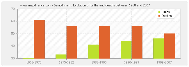 Saint-Firmin : Evolution of births and deaths between 1968 and 2007