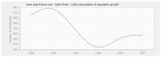 Saint-Firmin : Cubic interpolation of population growth