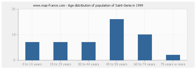 Age distribution of population of Saint-Genis in 1999
