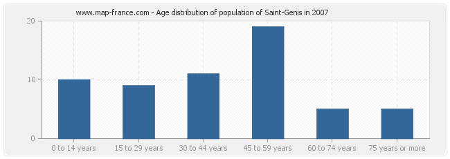 Age distribution of population of Saint-Genis in 2007