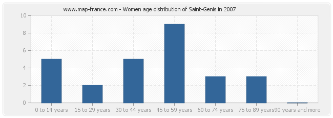 Women age distribution of Saint-Genis in 2007