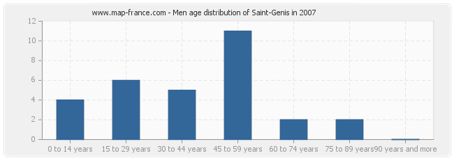 Men age distribution of Saint-Genis in 2007