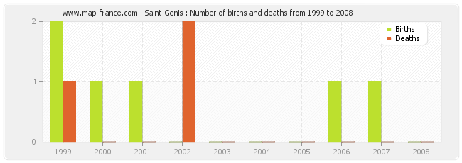 Saint-Genis : Number of births and deaths from 1999 to 2008