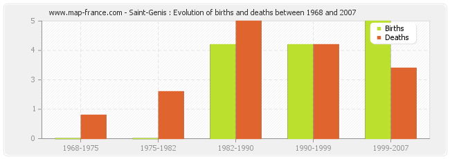 Saint-Genis : Evolution of births and deaths between 1968 and 2007