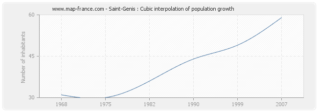 Saint-Genis : Cubic interpolation of population growth