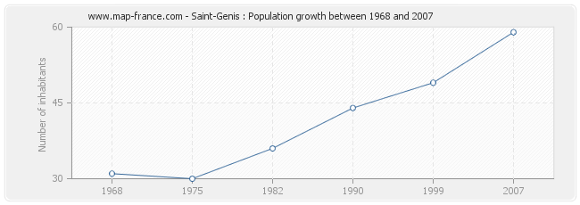 Population Saint-Genis