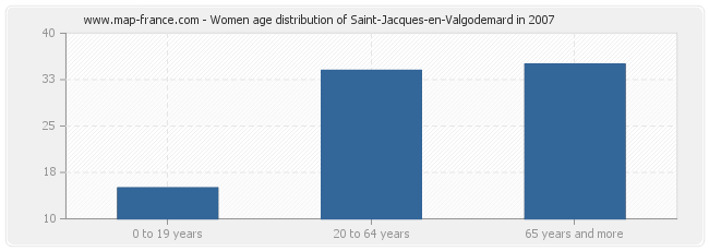 Women age distribution of Saint-Jacques-en-Valgodemard in 2007