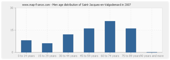 Men age distribution of Saint-Jacques-en-Valgodemard in 2007