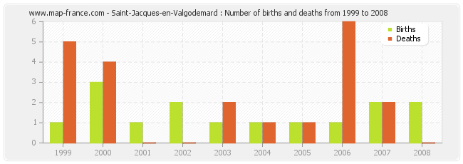 Saint-Jacques-en-Valgodemard : Number of births and deaths from 1999 to 2008