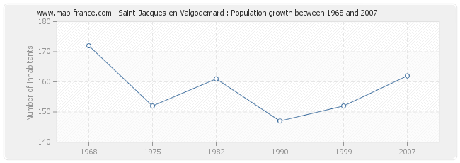 Population Saint-Jacques-en-Valgodemard