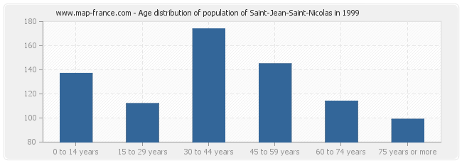 Age distribution of population of Saint-Jean-Saint-Nicolas in 1999