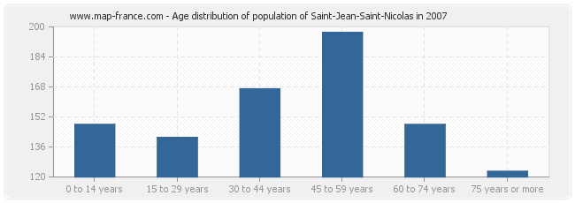 Age distribution of population of Saint-Jean-Saint-Nicolas in 2007