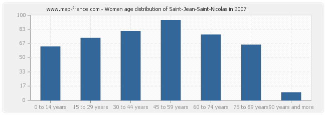 Women age distribution of Saint-Jean-Saint-Nicolas in 2007