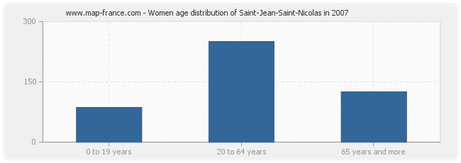 Women age distribution of Saint-Jean-Saint-Nicolas in 2007