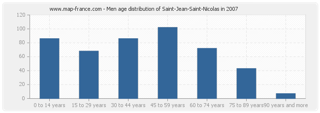 Men age distribution of Saint-Jean-Saint-Nicolas in 2007