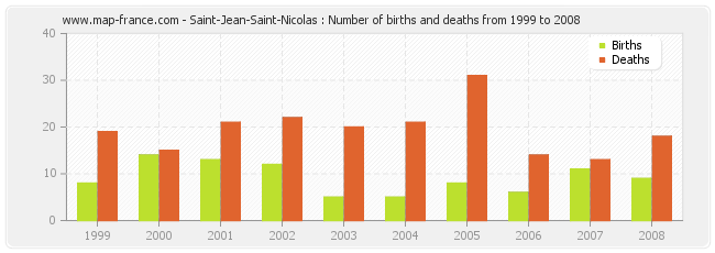 Saint-Jean-Saint-Nicolas : Number of births and deaths from 1999 to 2008