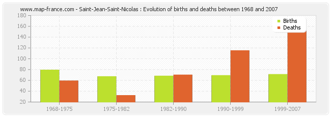 Saint-Jean-Saint-Nicolas : Evolution of births and deaths between 1968 and 2007