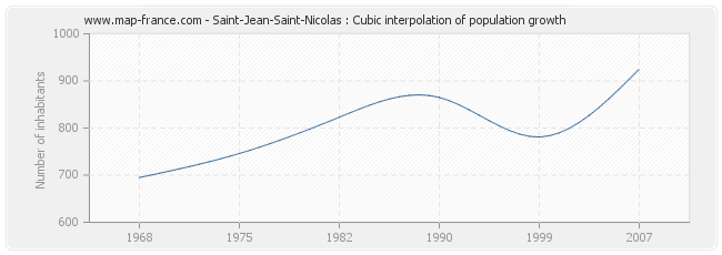 Saint-Jean-Saint-Nicolas : Cubic interpolation of population growth
