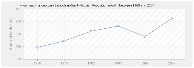 Population Saint-Jean-Saint-Nicolas