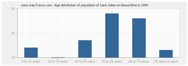 Age distribution of population of Saint-Julien-en-Beauchêne in 1999