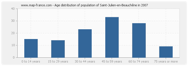 Age distribution of population of Saint-Julien-en-Beauchêne in 2007