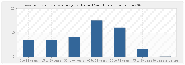 Women age distribution of Saint-Julien-en-Beauchêne in 2007