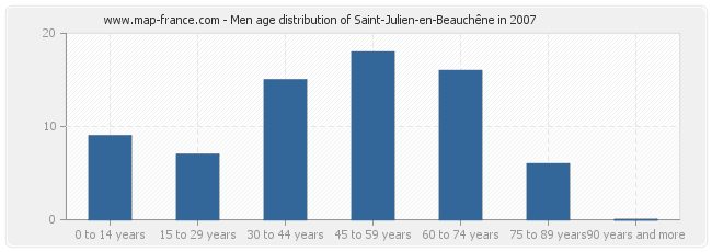 Men age distribution of Saint-Julien-en-Beauchêne in 2007