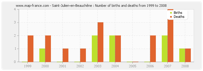 Saint-Julien-en-Beauchêne : Number of births and deaths from 1999 to 2008
