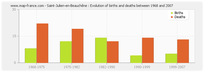 Saint-Julien-en-Beauchêne : Evolution of births and deaths between 1968 and 2007