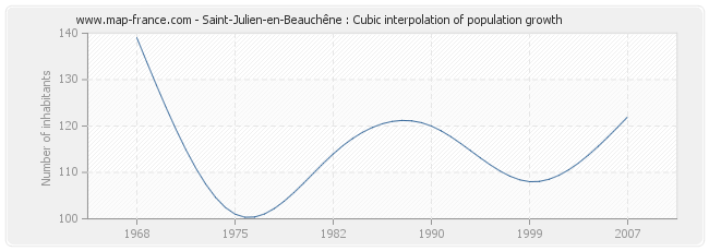 Saint-Julien-en-Beauchêne : Cubic interpolation of population growth