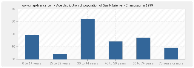 Age distribution of population of Saint-Julien-en-Champsaur in 1999