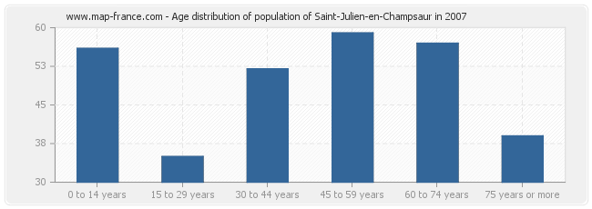 Age distribution of population of Saint-Julien-en-Champsaur in 2007