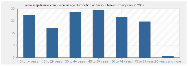 Women age distribution of Saint-Julien-en-Champsaur in 2007