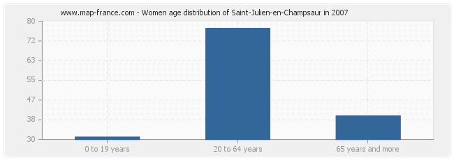 Women age distribution of Saint-Julien-en-Champsaur in 2007
